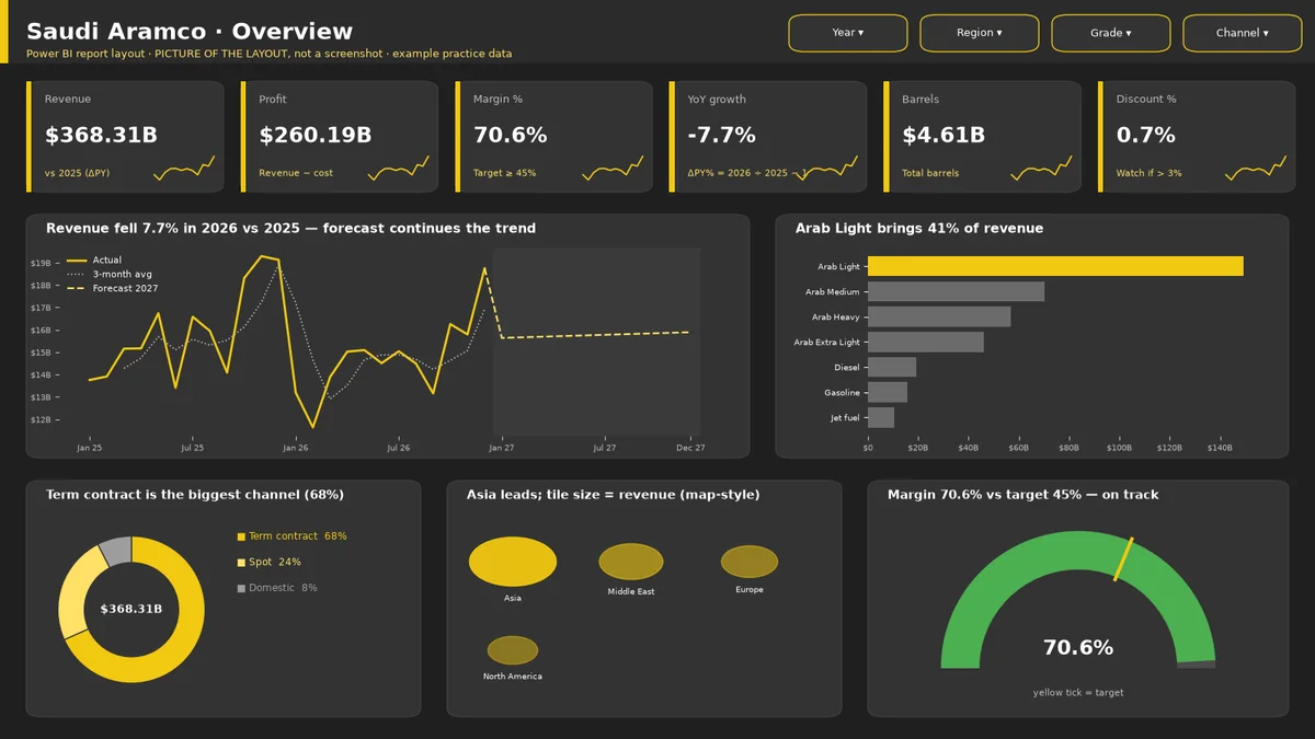 Picture of the Saudi Aramco Power BI overview layout