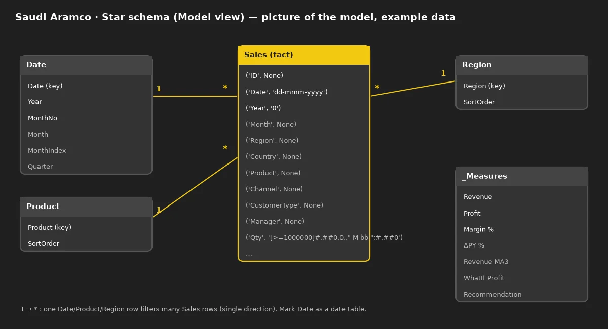Star schema diagram