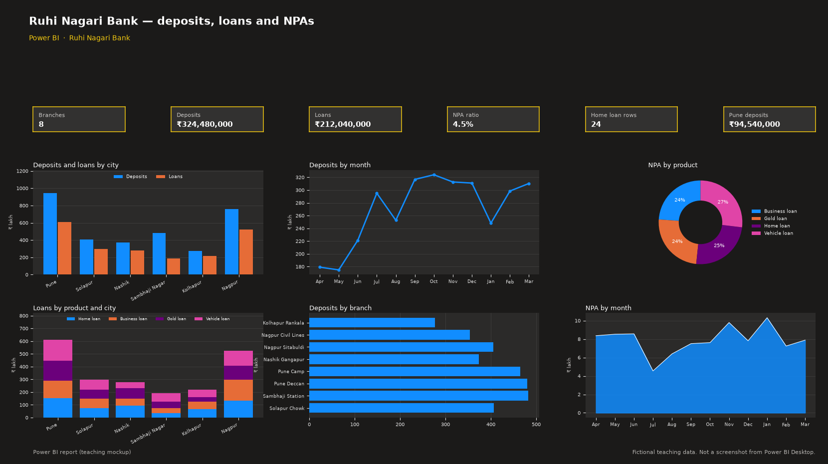 Banking Dashboard in Power BI teaching mockup