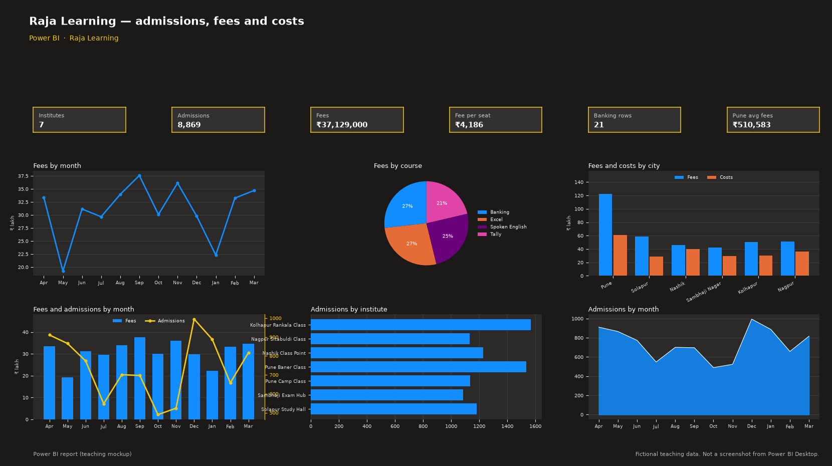 Education Dashboard in Power BI teaching mockup