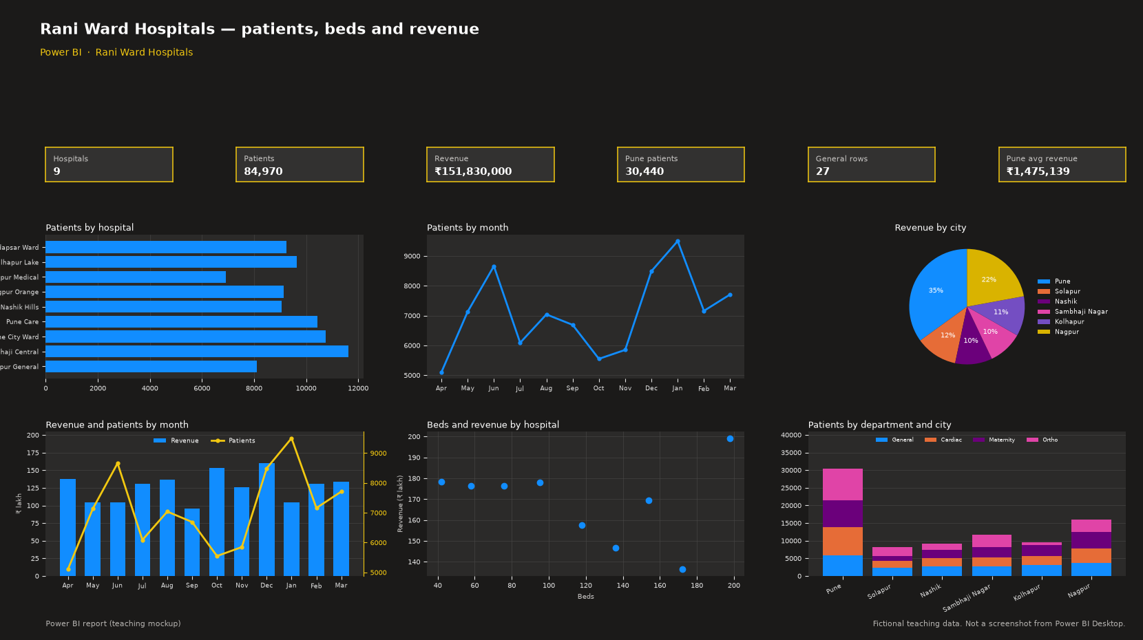 Hospitals Dashboard in Power BI teaching mockup
