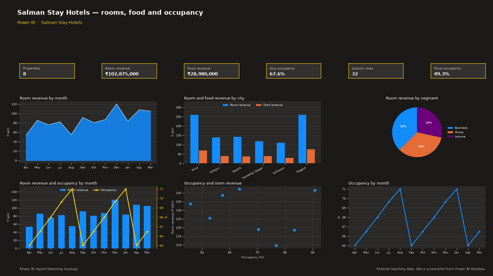 Hotels Dashboard in Power BI teaching mockup