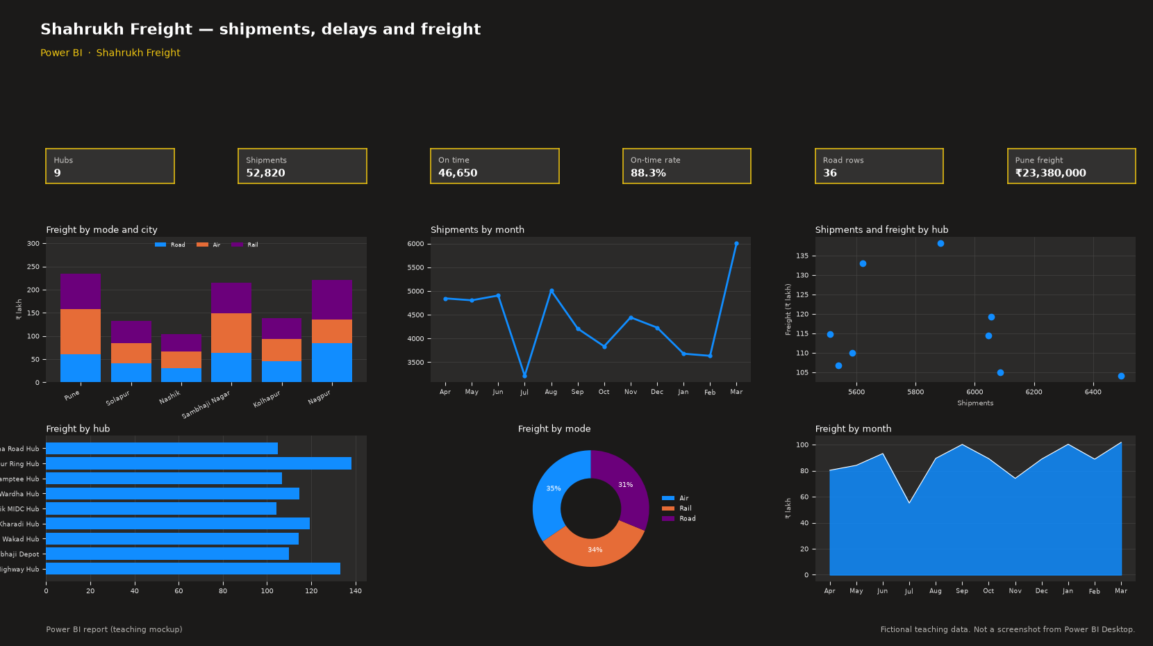 Logistics Dashboard in Power BI teaching mockup