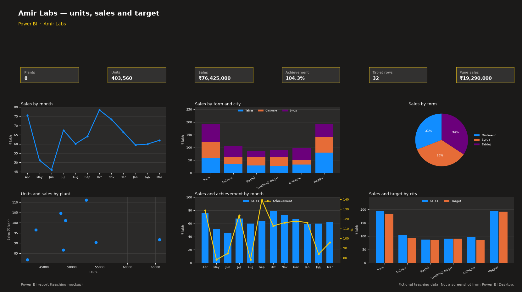 Pharma Dashboard in Power BI teaching mockup
