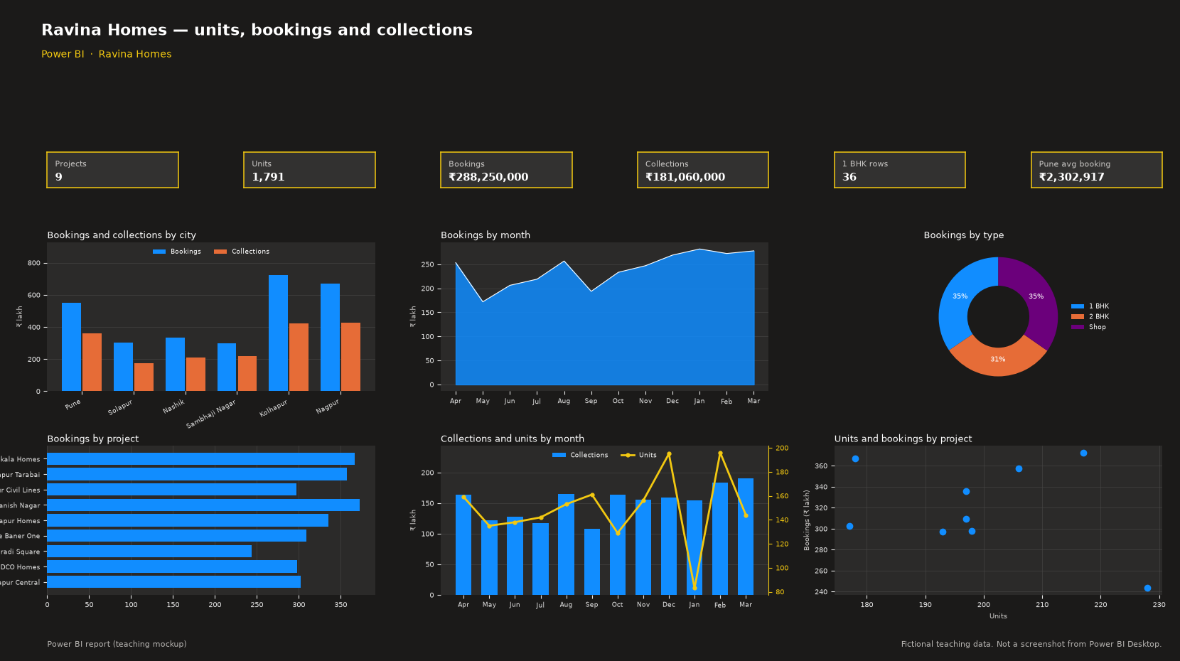 Real Estate Dashboard in Power BI teaching mockup