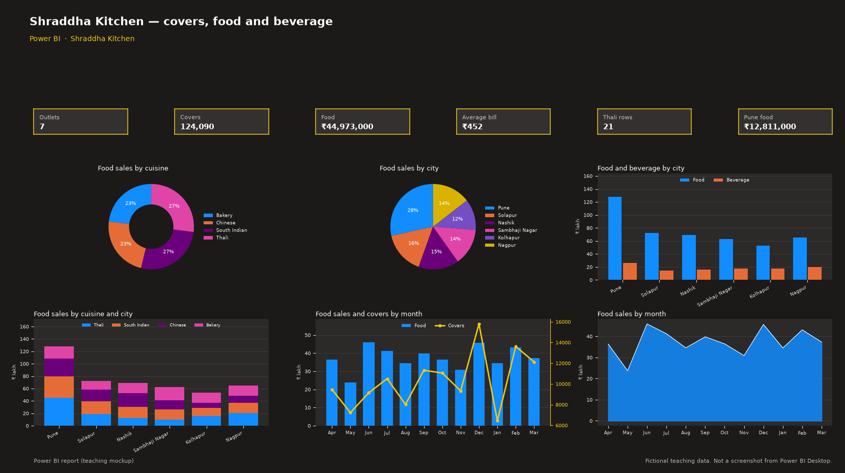 Restaurants Dashboard in Power BI teaching mockup