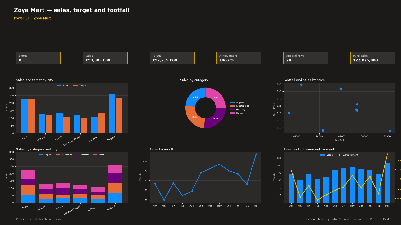 Retail Dashboard in Power BI teaching mockup