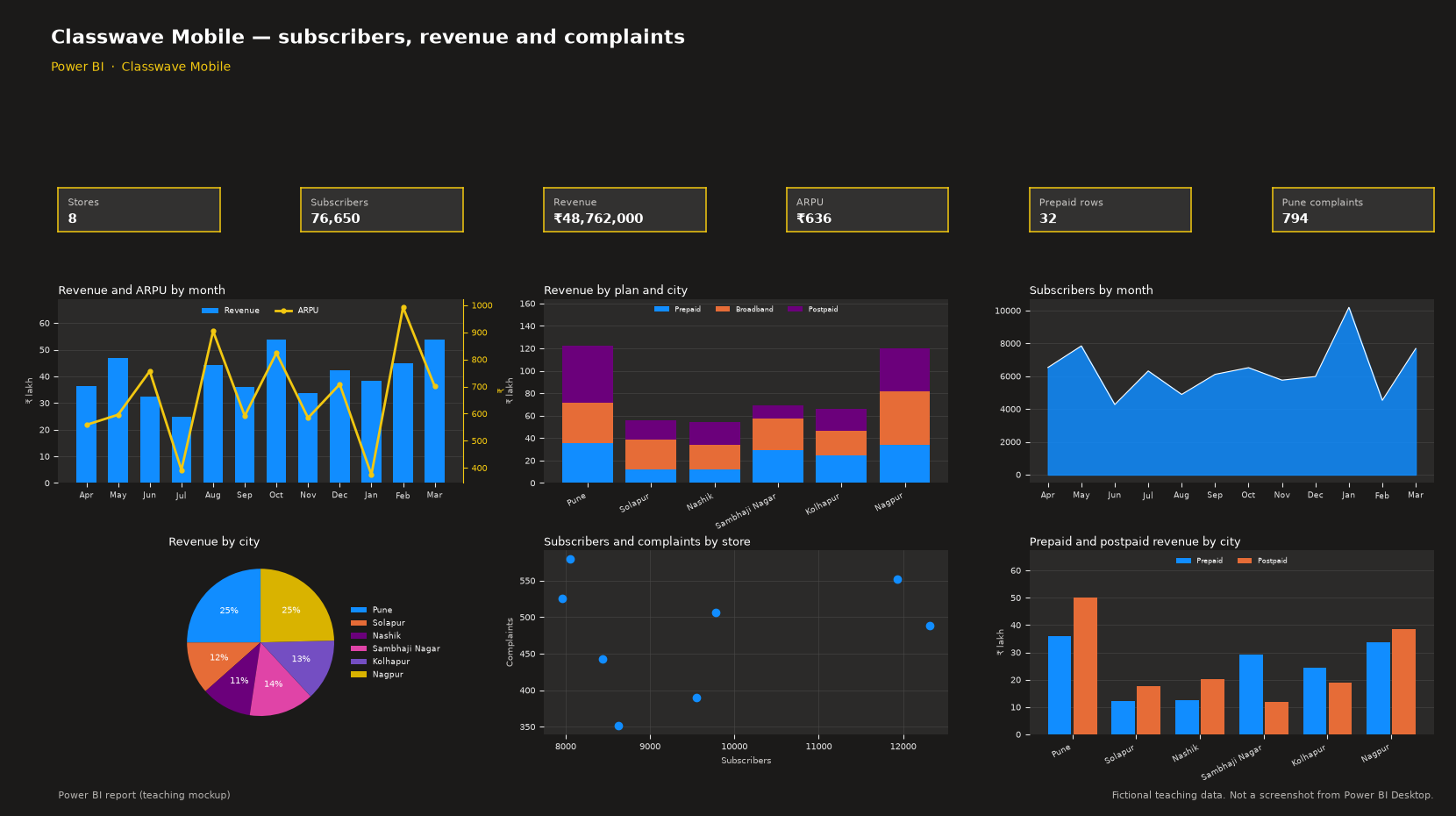 Telecom Dashboard in Power BI teaching mockup