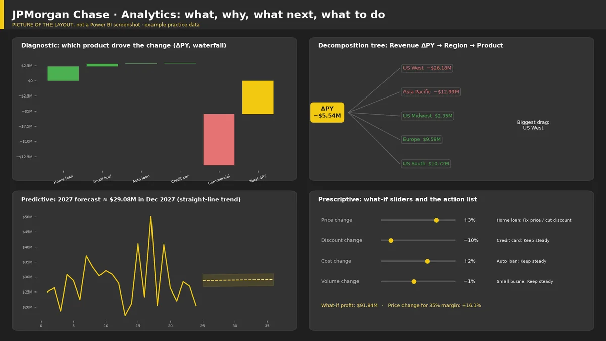 Picture of the JPMorgan Chase Power BI analytics layout