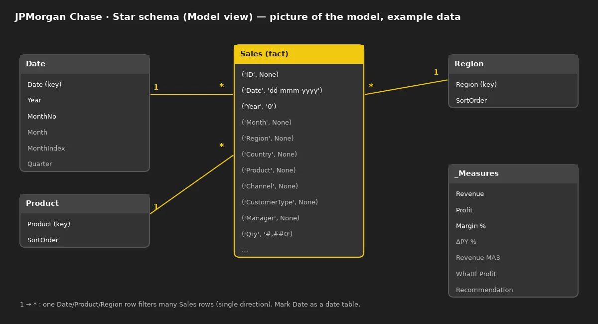 Star schema diagram