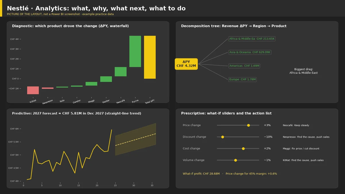 Picture of the Nestlé Power BI analytics layout