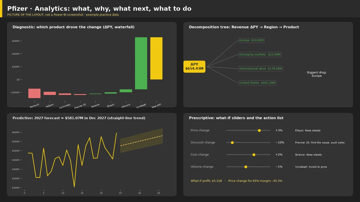 Picture of the Pfizer Power BI analytics layout