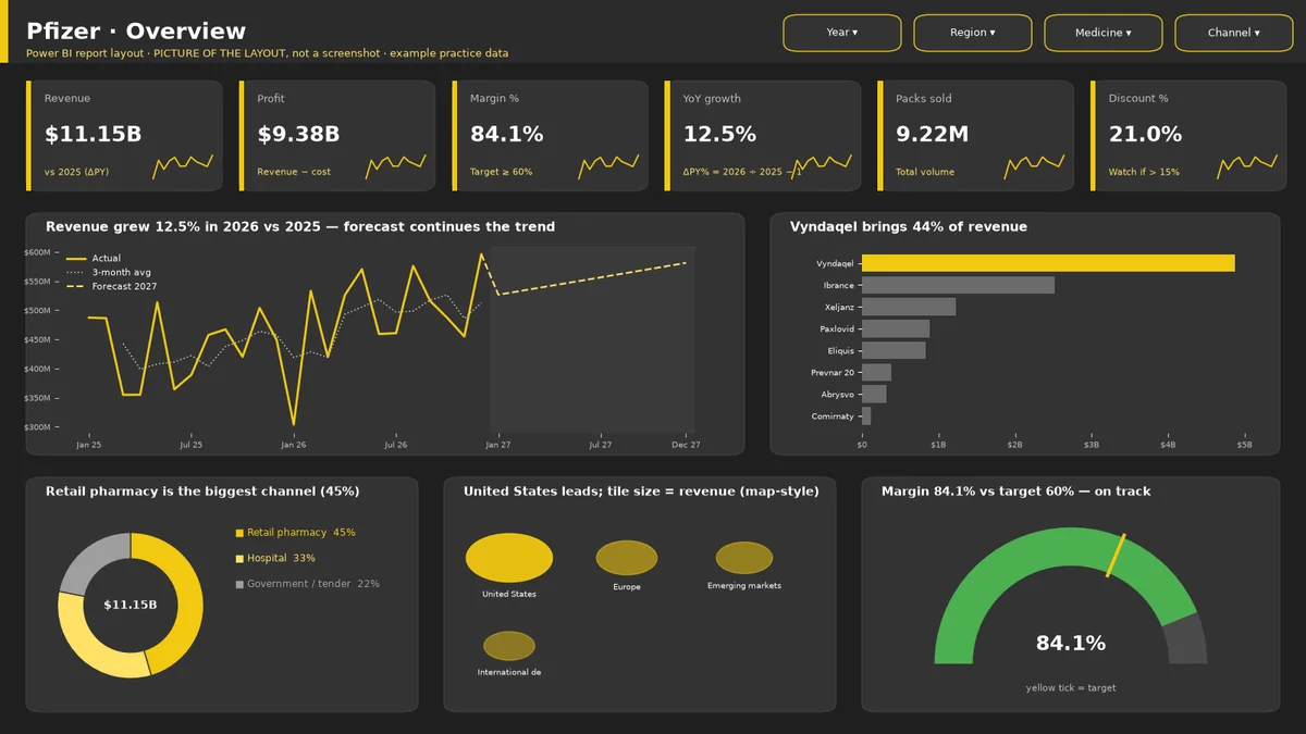 Picture of the Pfizer Power BI overview layout