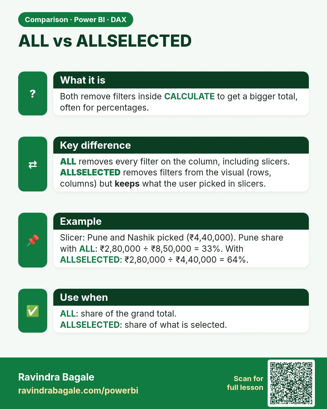 ALL vs ALLSELECTED. Both remove filters inside CALCULATE to get a bigger total, often for percentages.