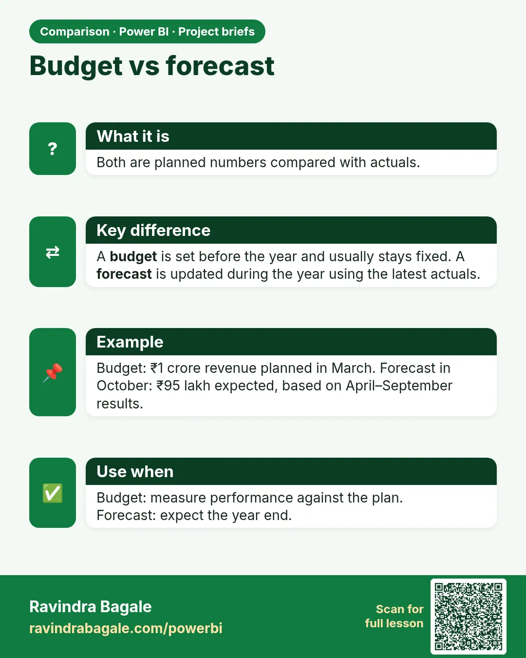 Budget vs forecast. Both are planned numbers compared with actuals.