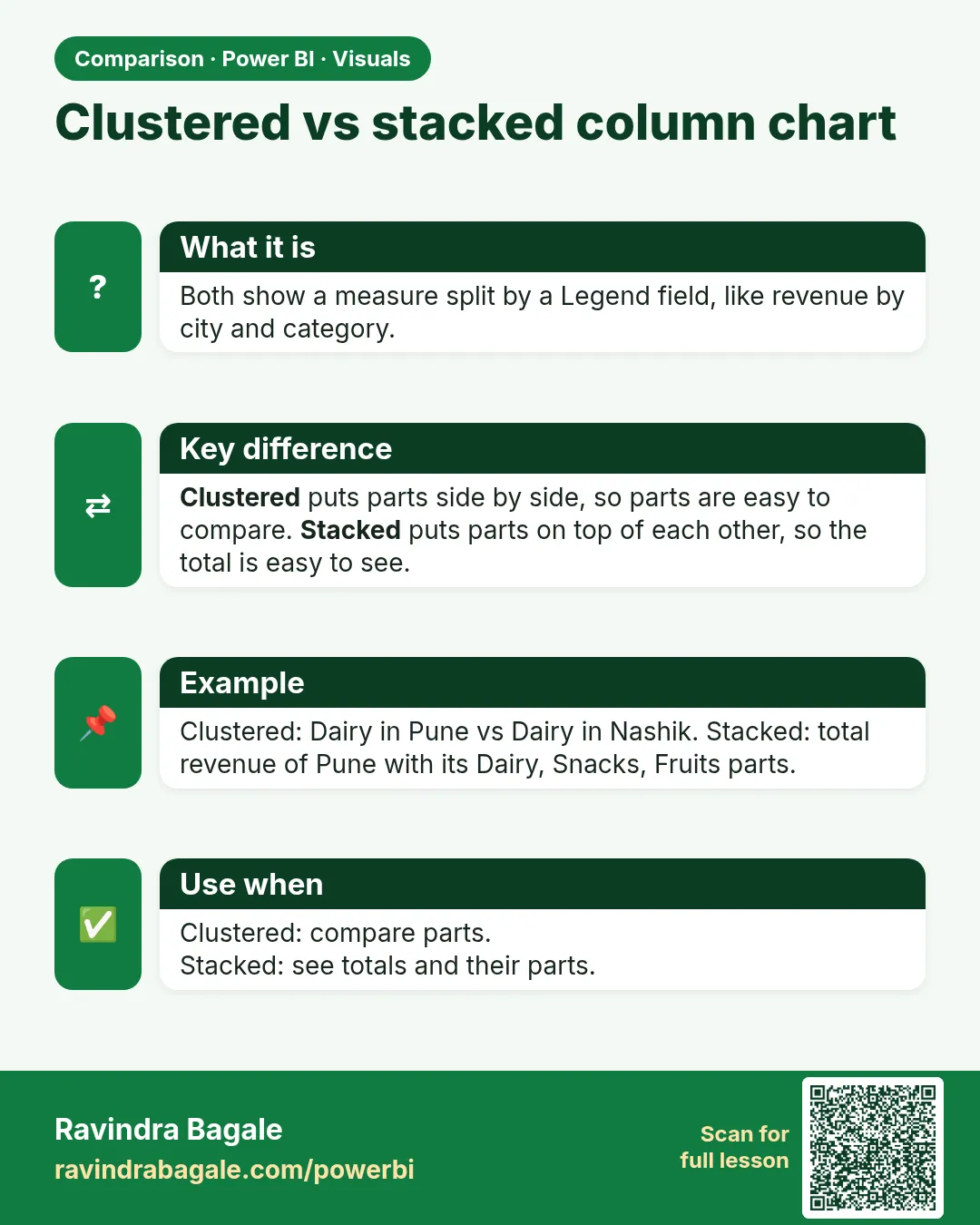 Clustered vs stacked column chart. Both show a measure split by a Legend field, like revenue by city and category.