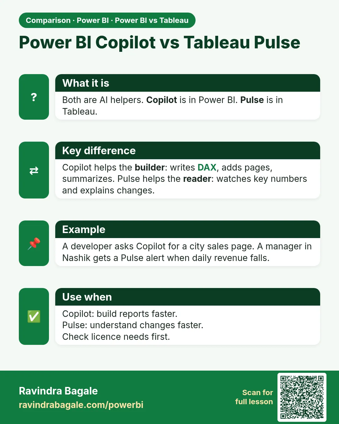 Power BI Copilot vs Tableau Pulse. Both are AI helpers. Copilot is in Power BI. Pulse is in Tableau.