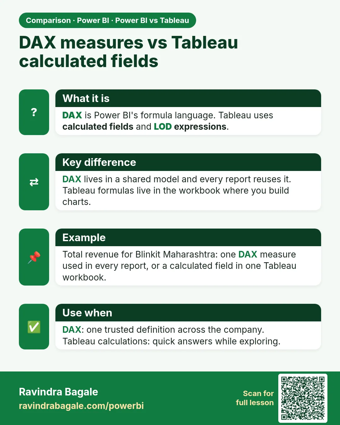 DAX measures vs Tableau calculated fields. DAX is Power BI's formula language. Tableau uses calculated fields and LOD expressions.
