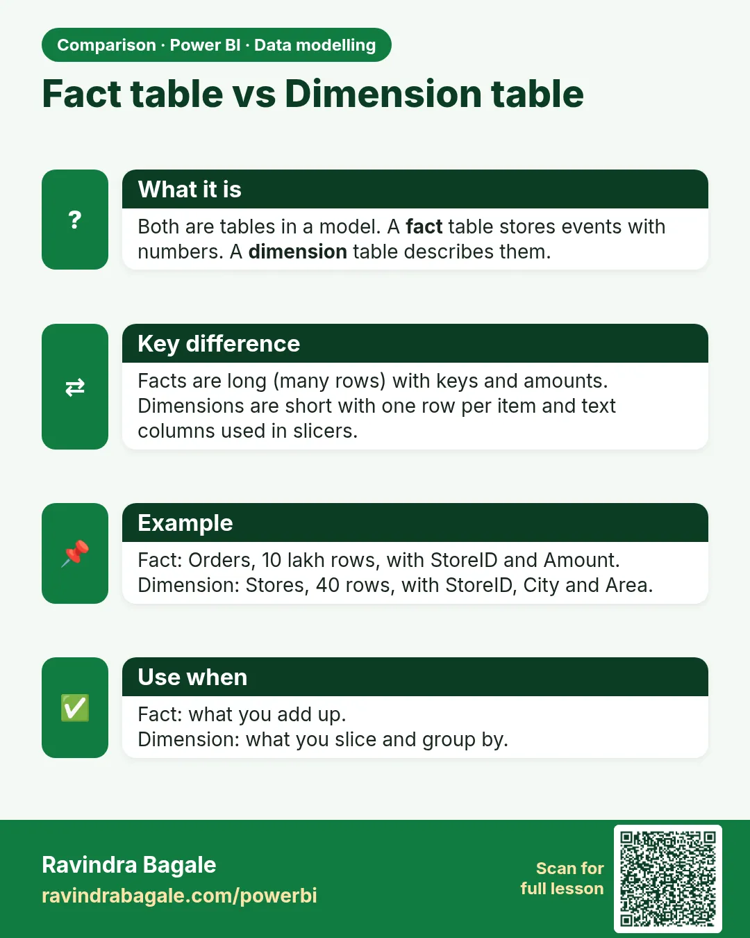 Fact table vs Dimension table. Both are tables in a model. A fact table stores events with numbers. A dimension table describes them.