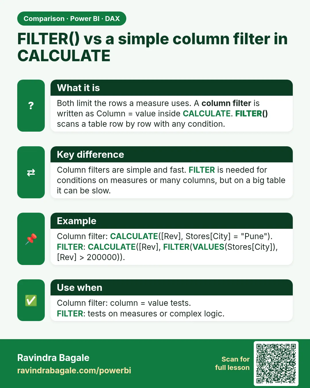 FILTER() vs a simple column filter in CALCULATE. Both limit the rows a measure uses. A column filter is written as Column = value inside CALCULATE. FILTER() scans a table row by row with any condition.