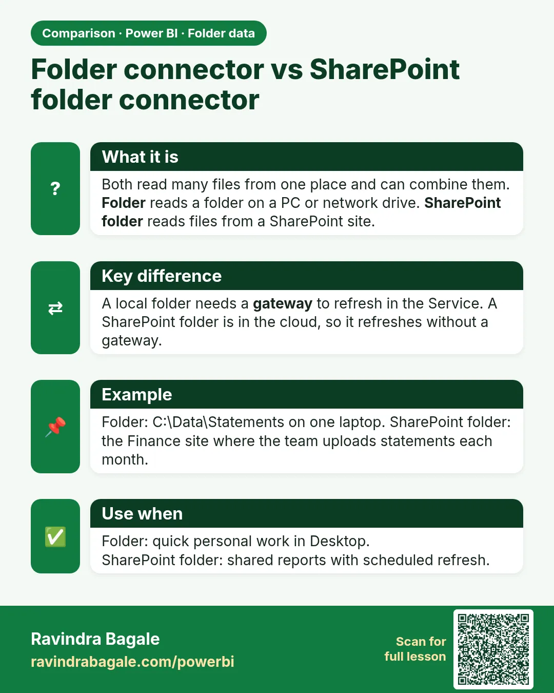 Folder connector vs SharePoint folder connector. Both read many files from one place and can combine them. Folder reads a folder on a PC or network drive. SharePoint folder reads files from a SharePoint site.