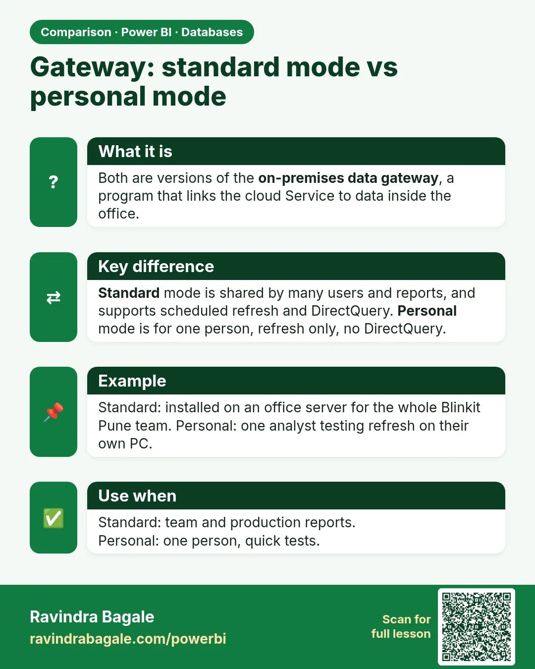 Gateway: standard mode vs personal mode. Both are versions of the on-premises data gateway, a program that links the cloud Service to data inside the office.