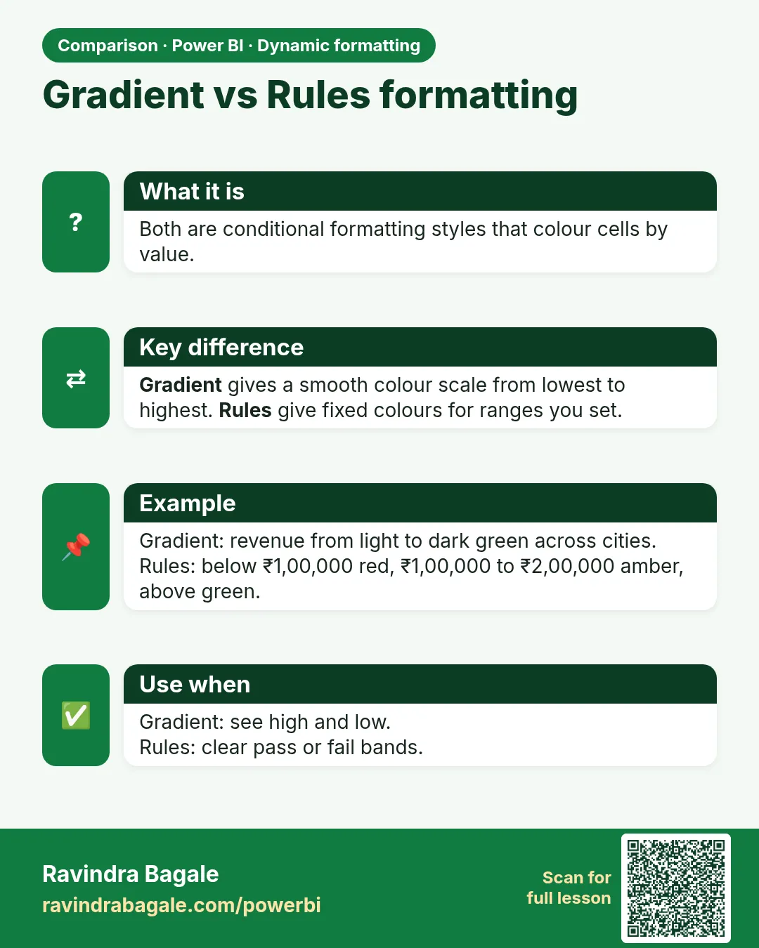 Gradient vs Rules formatting. Both are conditional formatting styles that colour cells by value.