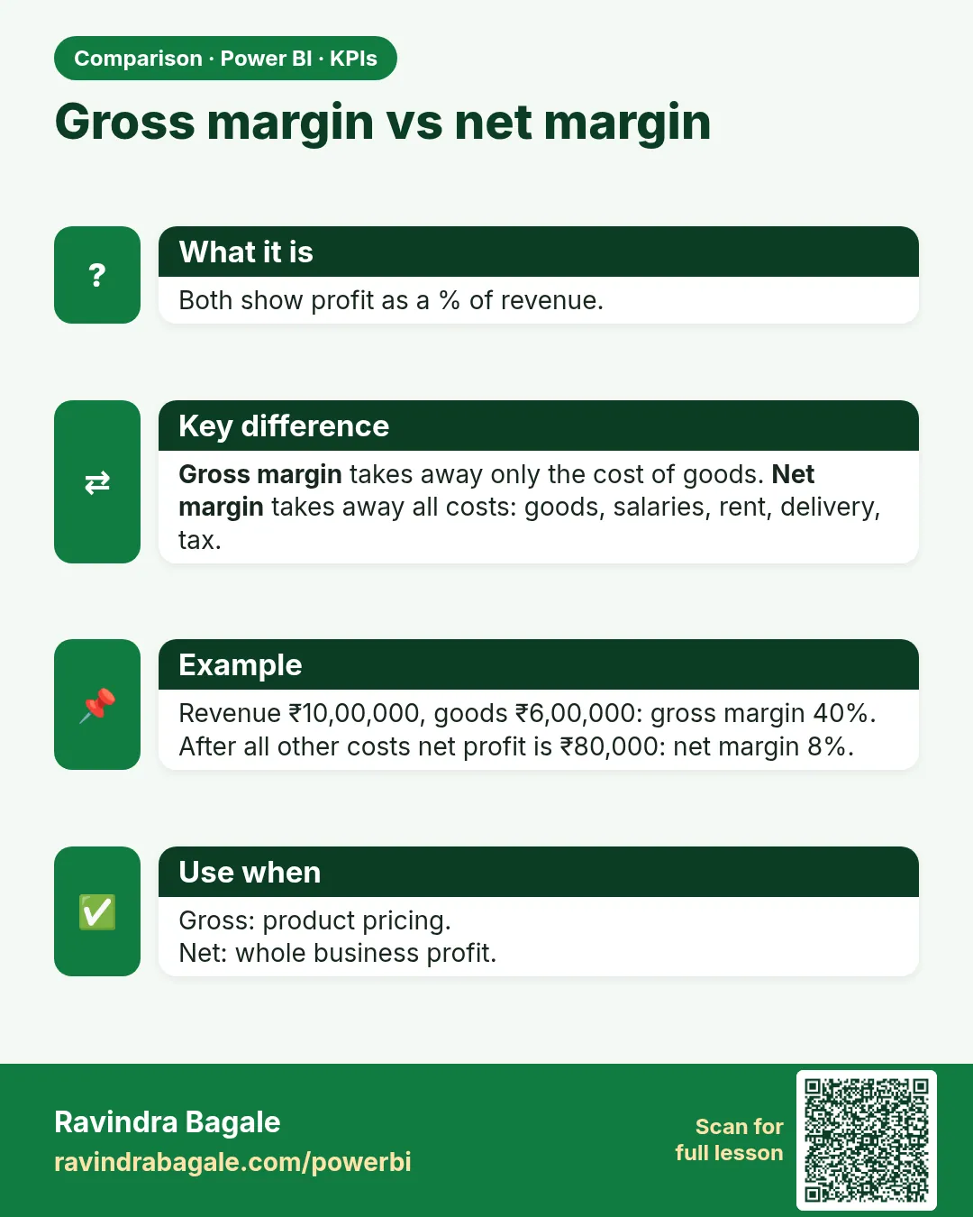 Gross margin vs net margin. Both show profit as a % of revenue.