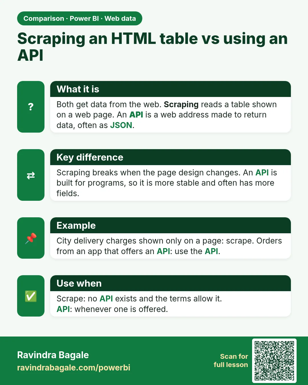 Scraping an HTML table vs using an API. Both get data from the web. Scraping reads a table shown on a web page. An API is a web address made to return data, often as JSON.