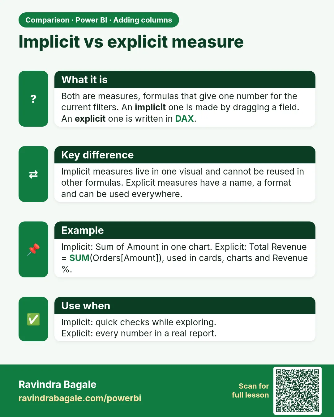 Implicit vs explicit measure. Both are measures, formulas that give one number for the current filters. An implicit one is made by dragging a field. An explicit one is written in DAX.