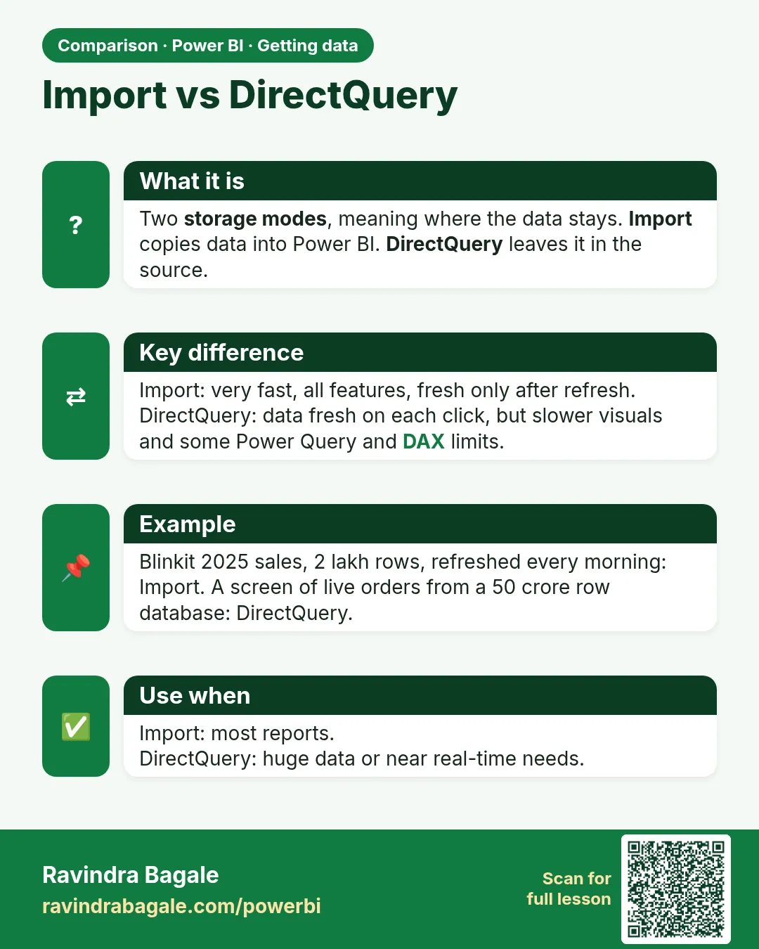 Import vs DirectQuery. Two storage modes, meaning where the data stays. Import copies data into Power BI. DirectQuery leaves it in the source.