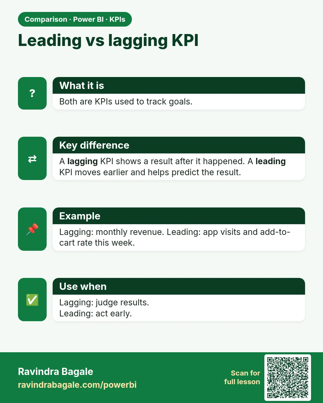 Leading vs lagging KPI. Both are KPIs used to track goals.
