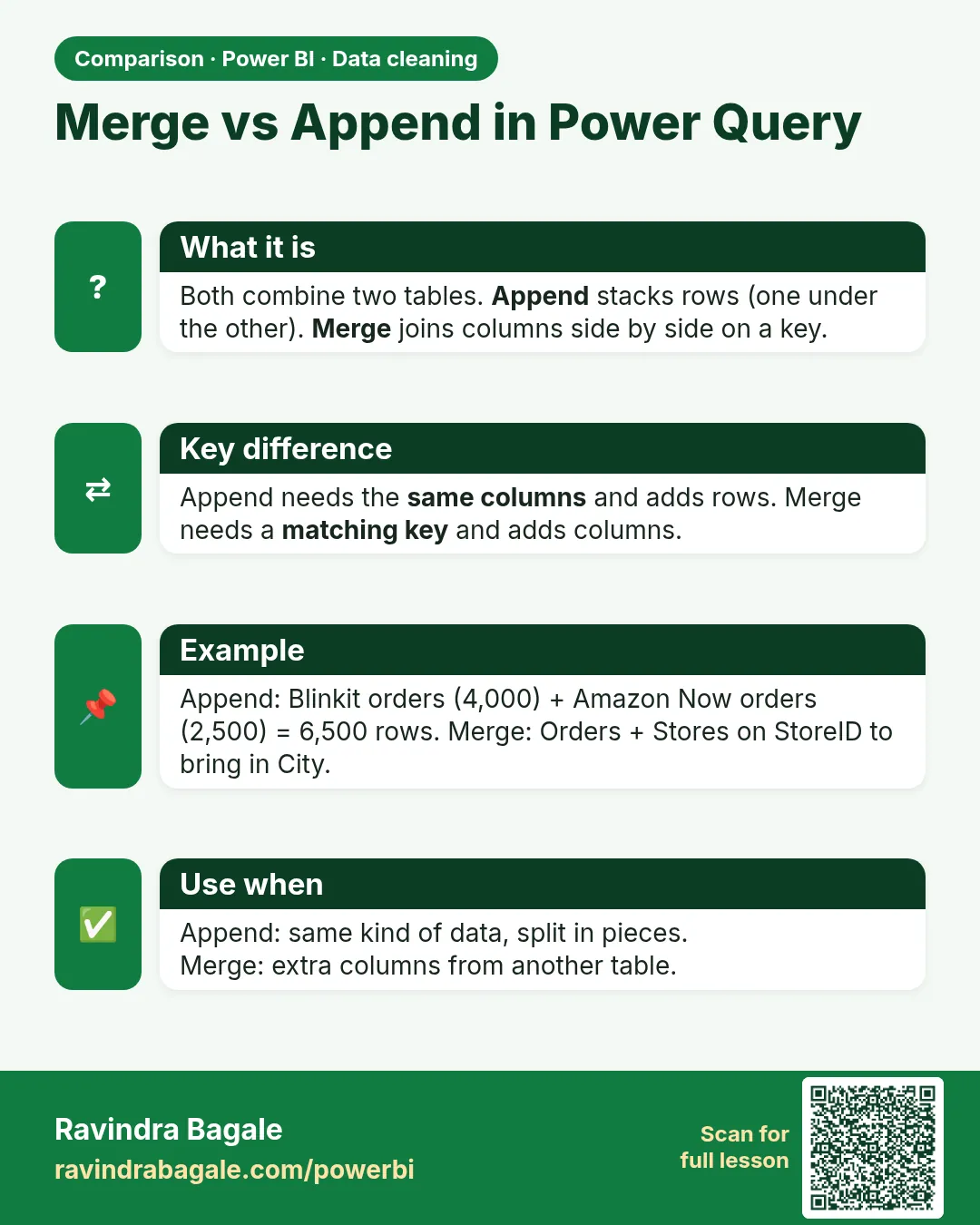 Merge vs Append in Power Query. Both combine two tables. Append stacks rows (one under the other). Merge joins columns side by side on a key.