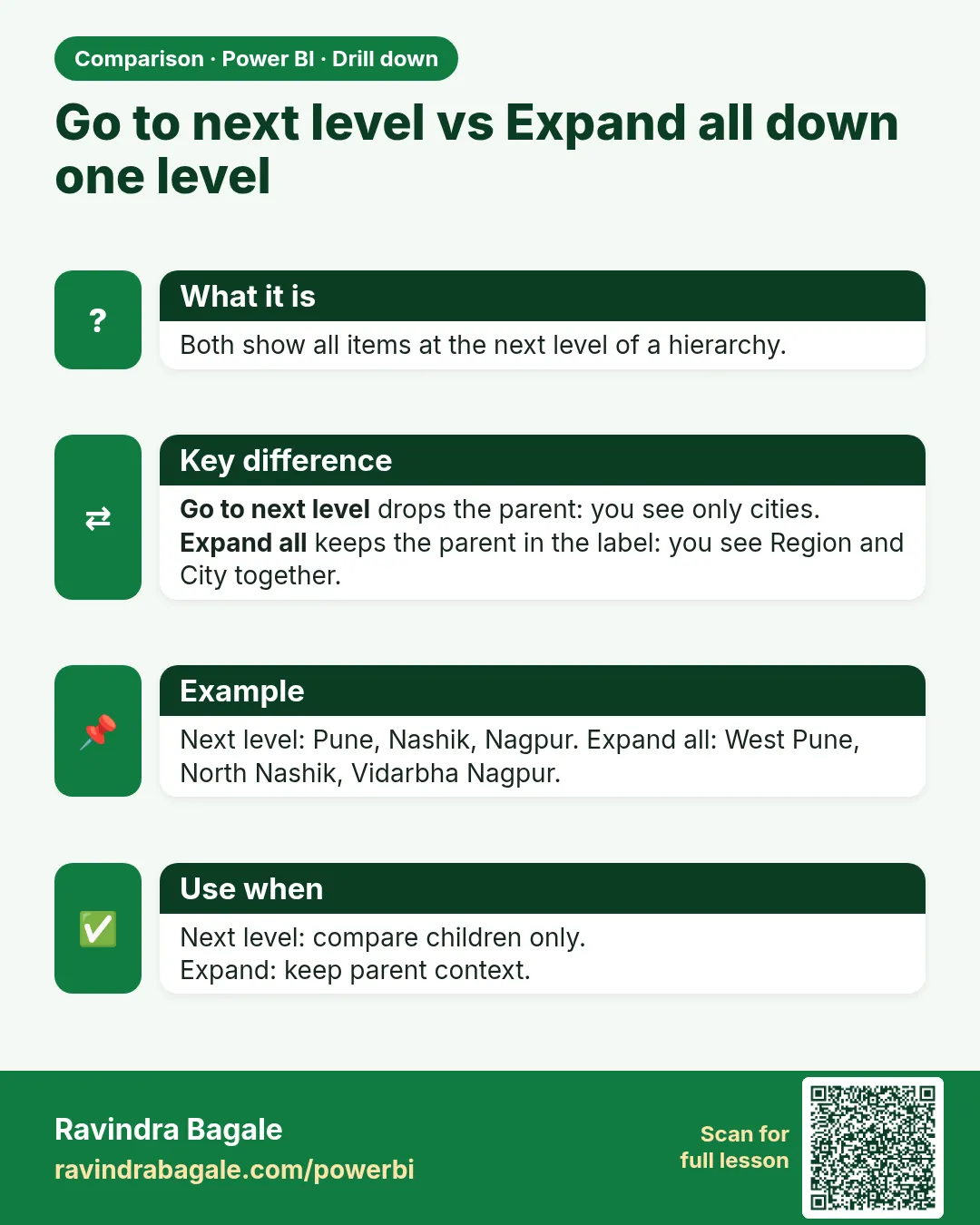 Go to next level vs Expand all down one level. Both show all items at the next level of a hierarchy.
