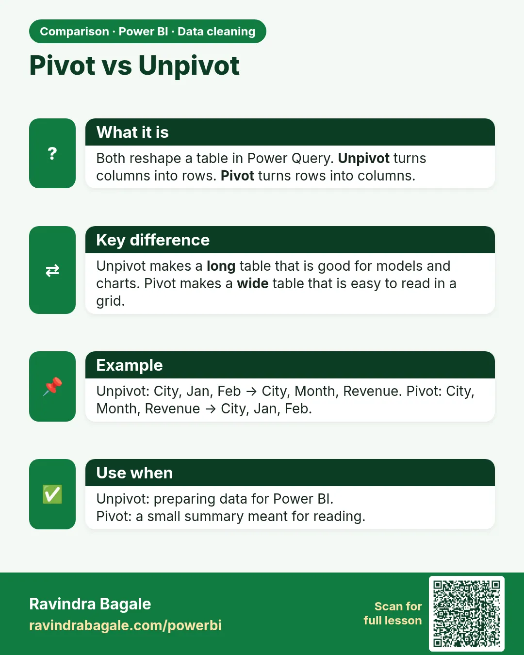 Pivot vs Unpivot. Both reshape a table in Power Query. Unpivot turns columns into rows. Pivot turns rows into columns.