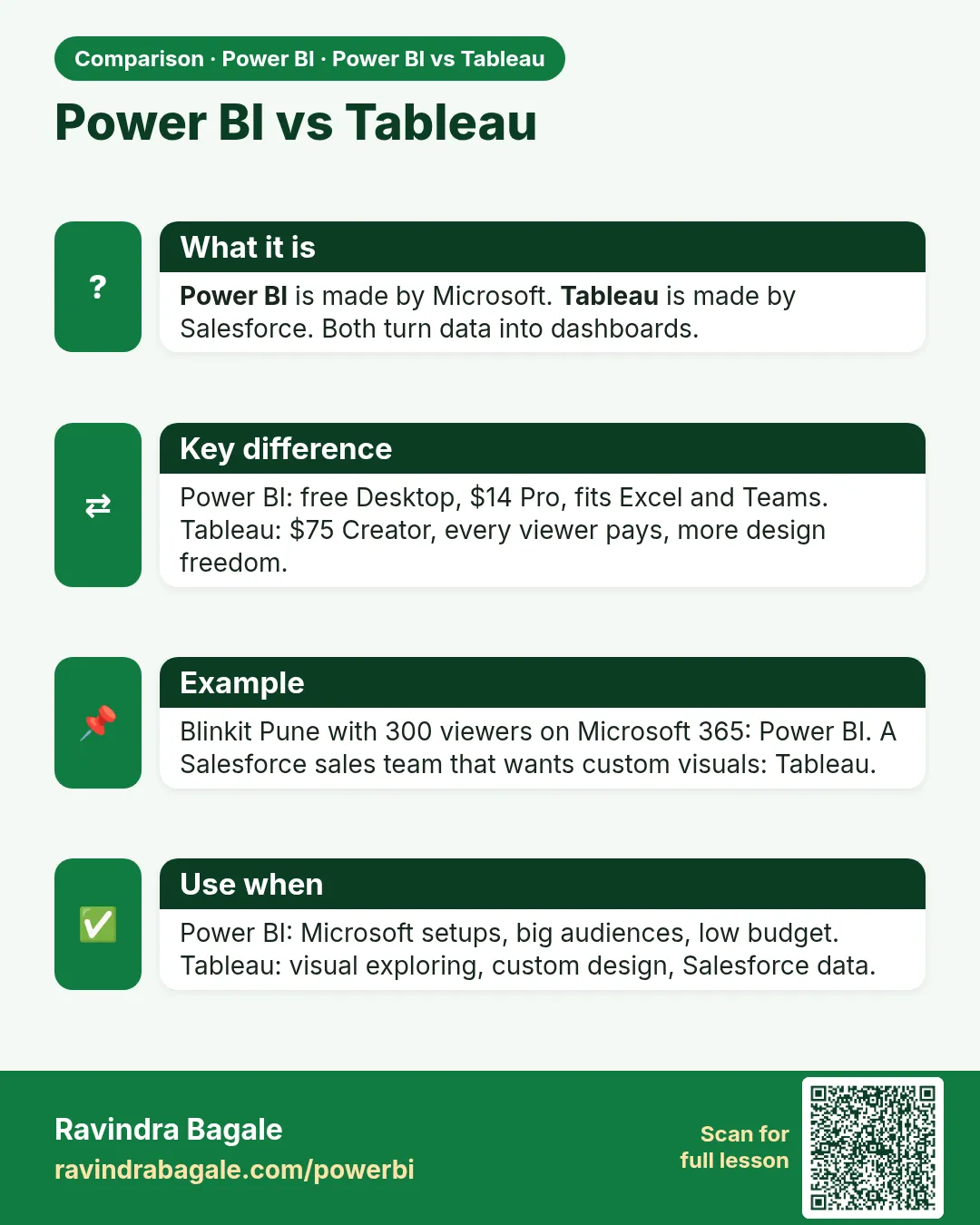 Power BI vs Tableau. Power BI is made by Microsoft. Tableau is made by Salesforce. Both turn data into dashboards.