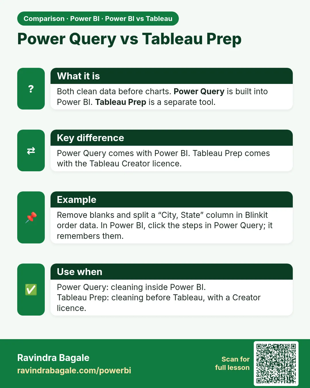 Power Query vs Tableau Prep. Both clean data before charts. Power Query is built into Power BI. Tableau Prep is a separate tool.