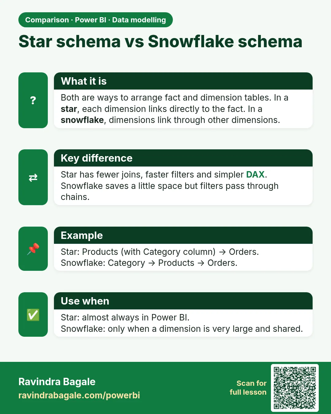 Star schema vs Snowflake schema. Both are ways to arrange fact and dimension tables. In a star, each dimension links directly to the fact. In a snowflake, dimensions link through other dimensions.