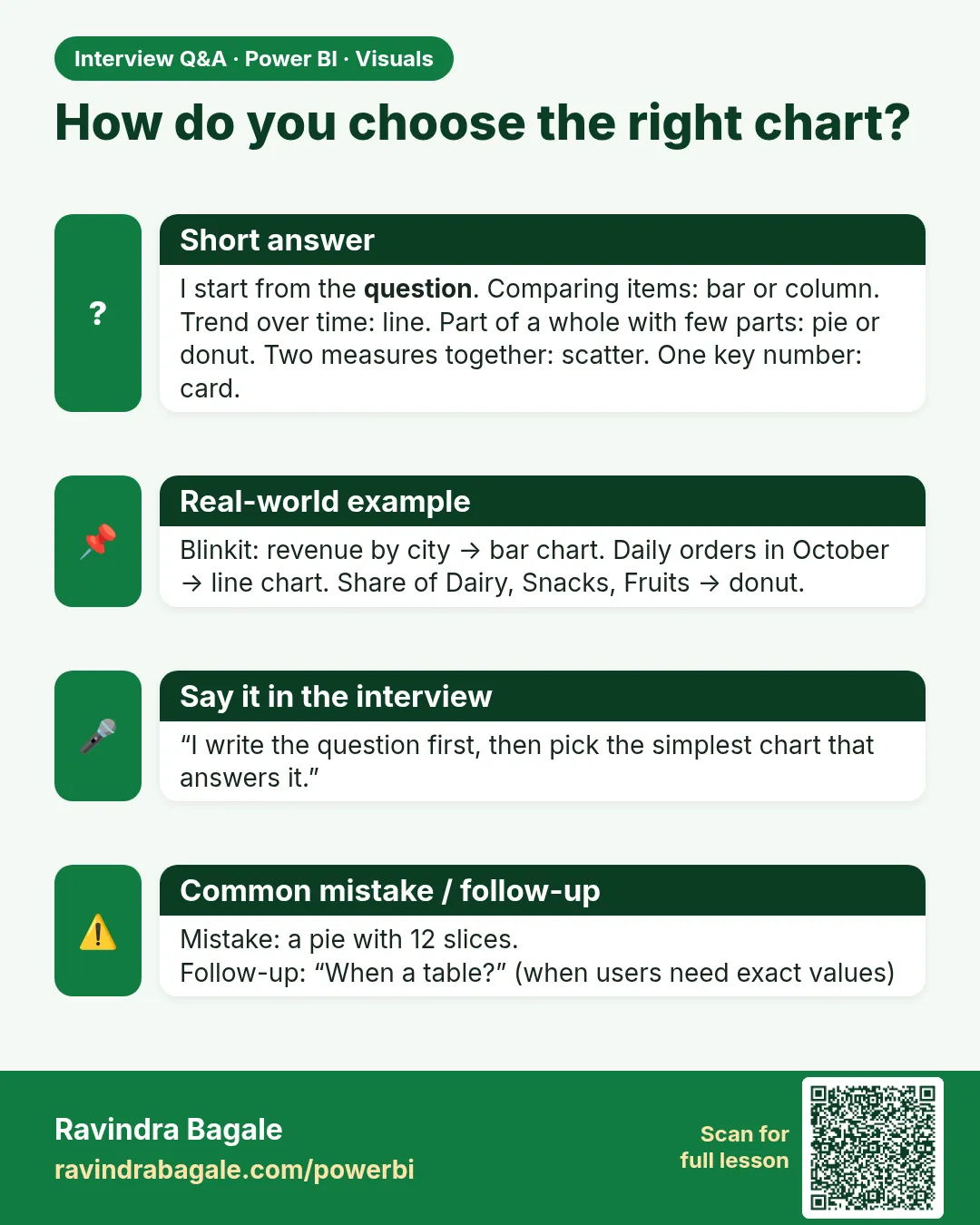 How do you choose the right chart? I start from the question. Comparing items: bar or column. Trend over time: line. Part of a whole with few parts: pie or donut. Two measures together: scatter. One key number: card.