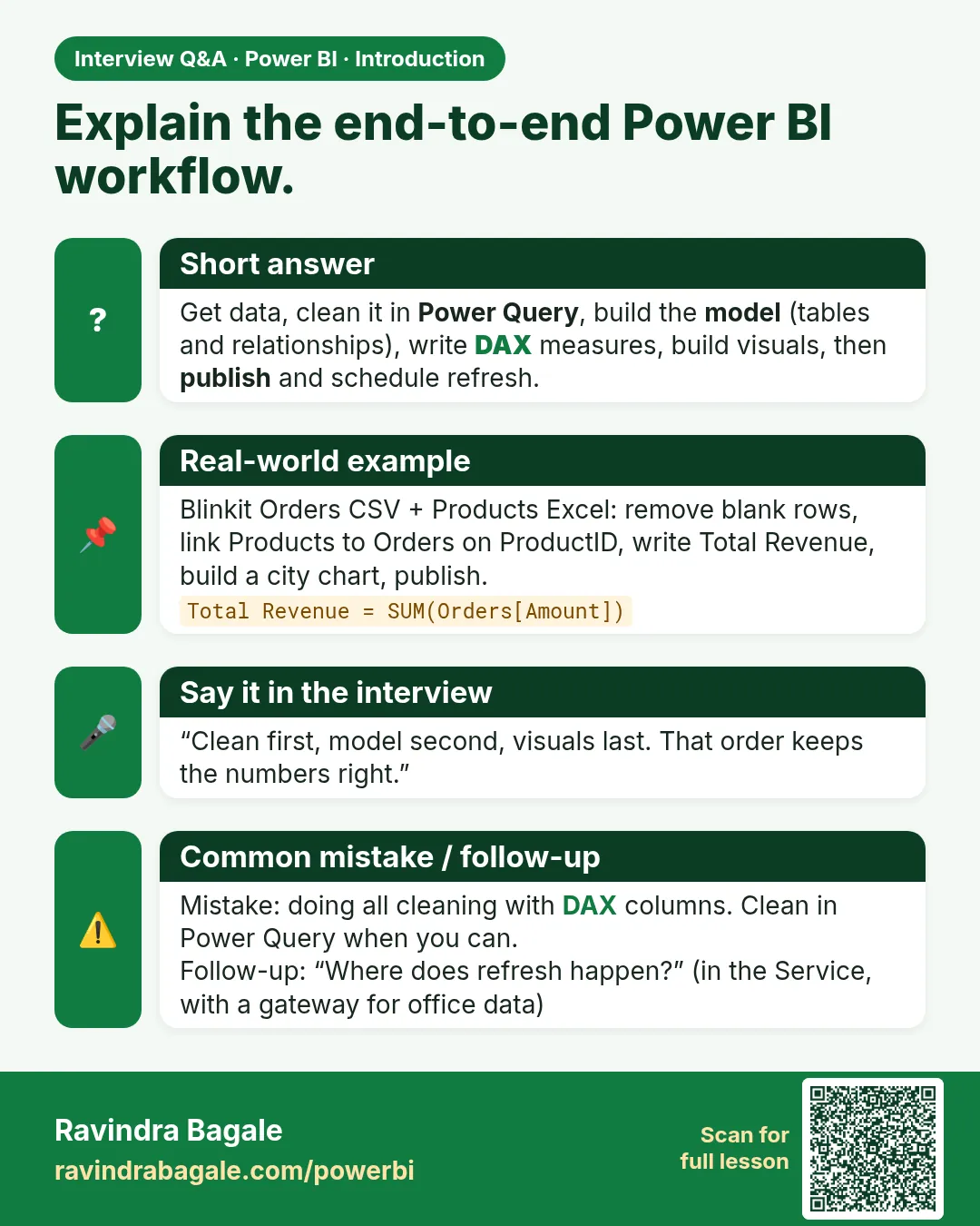 Explain the end-to-end Power BI workflow. Get data, clean it in Power Query, build the model (tables and relationships), write DAX measures, build visuals, then publish and schedule refresh.