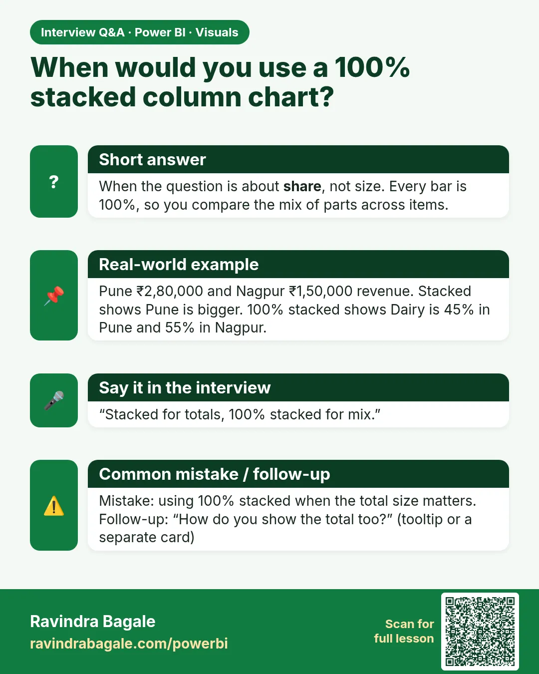 When would you use a 100% stacked column chart? When the question is about share, not size. Every bar is 100%, so you compare the mix of parts across items.