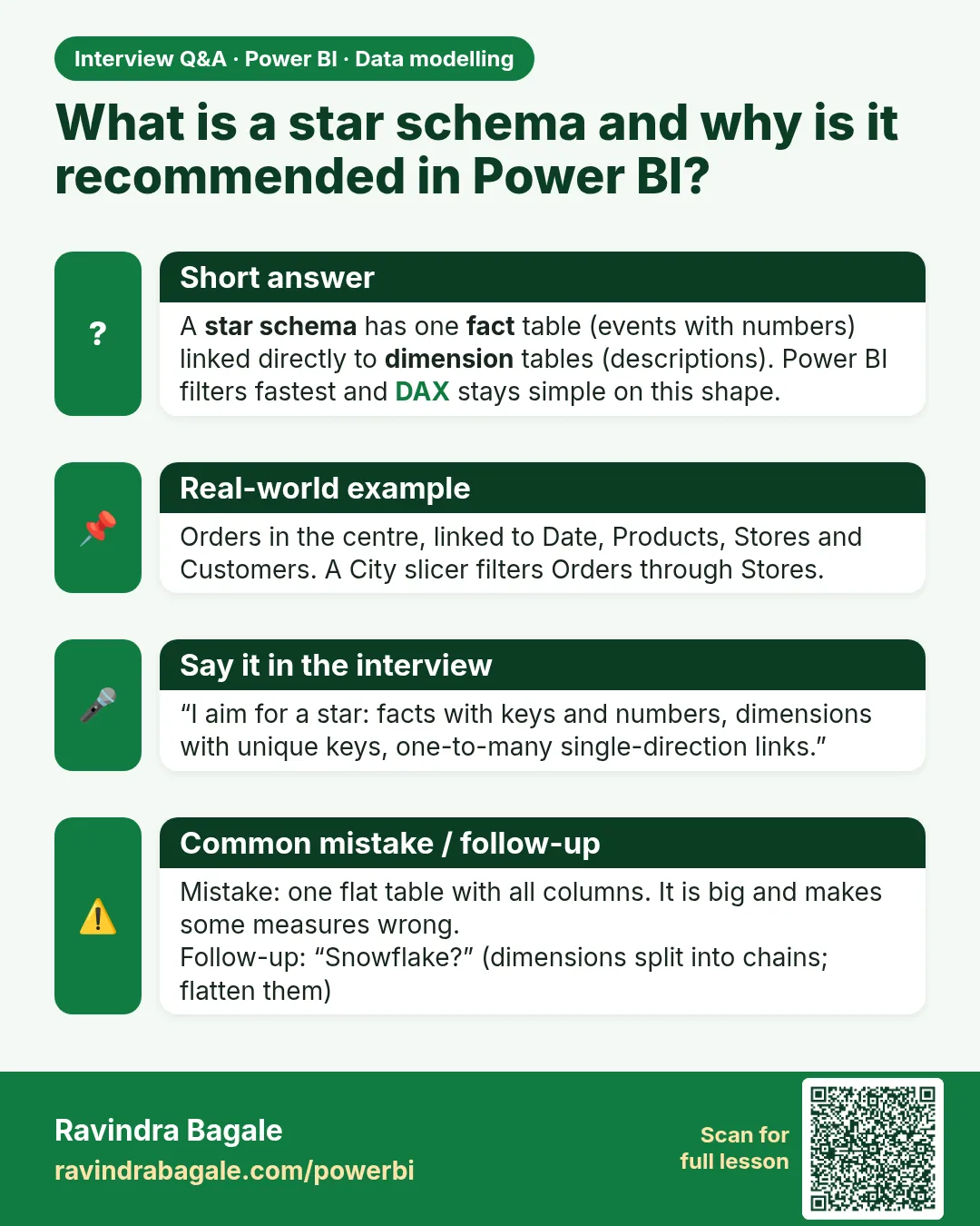 What is a star schema and why is it recommended in Power BI? A star schema has one fact table (events with numbers) linked directly to dimension tables (descriptions). Power BI filters fastest and DAX stays simple on this shape.