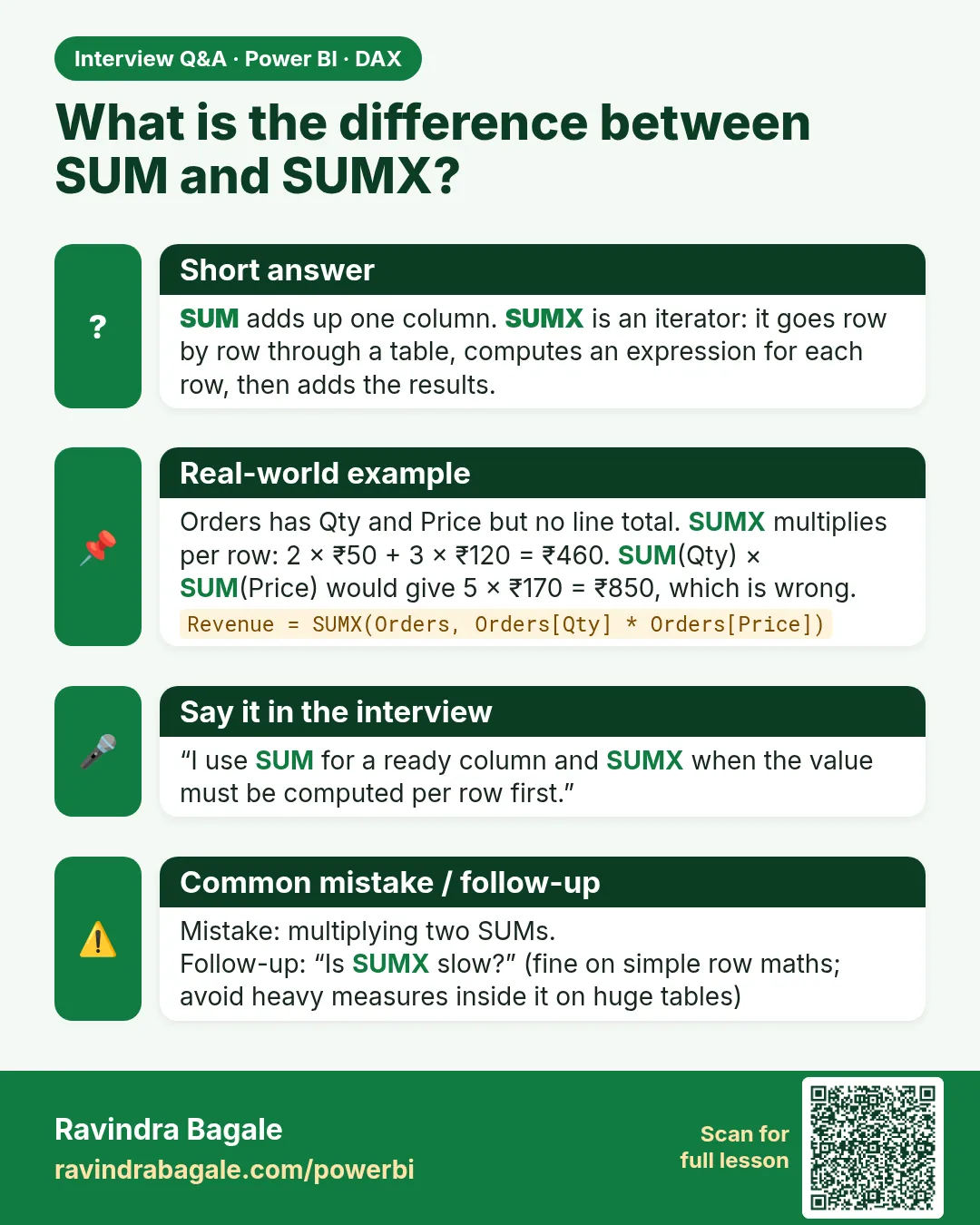 What is the difference between SUM and SUMX? SUM adds up one column. SUMX is an iterator: it goes row by row through a table, computes an expression for each row, then adds the results.