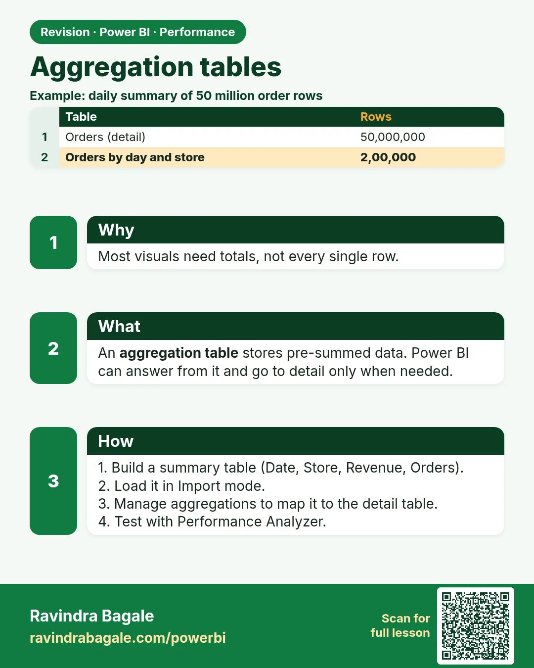 Aggregation tables. Most visuals need totals, not every single row.