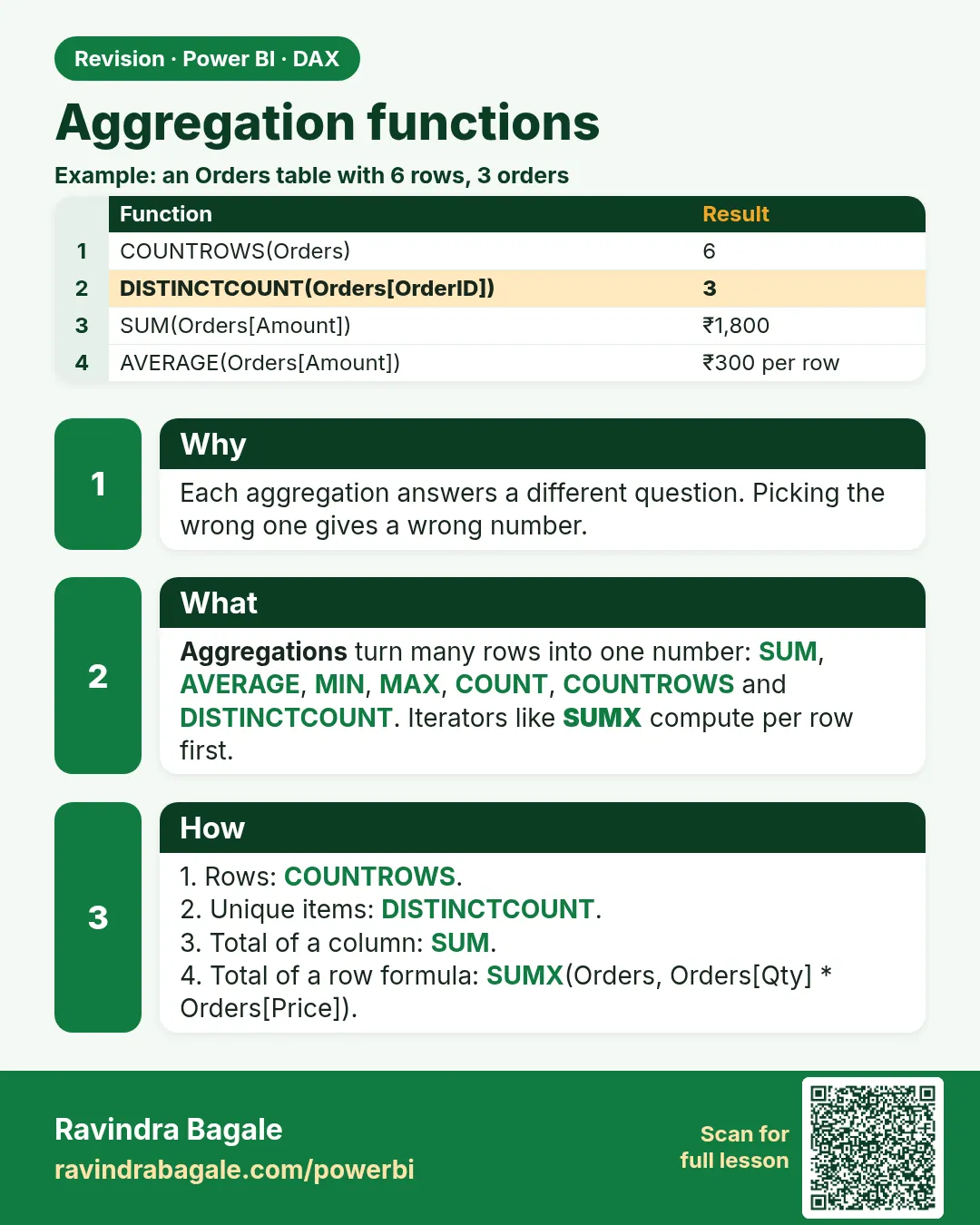 Aggregation functions. Each aggregation answers a different question. Picking the wrong one gives a wrong number.