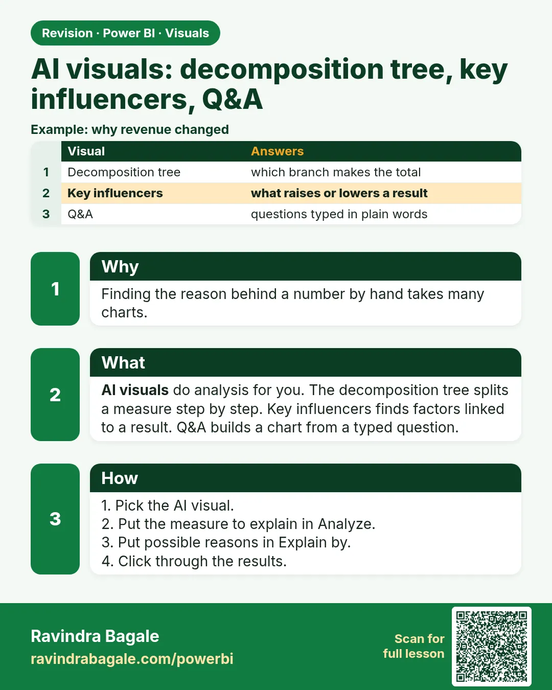 AI visuals: decomposition tree, key influencers, Q&A. Finding the reason behind a number by hand takes many charts.