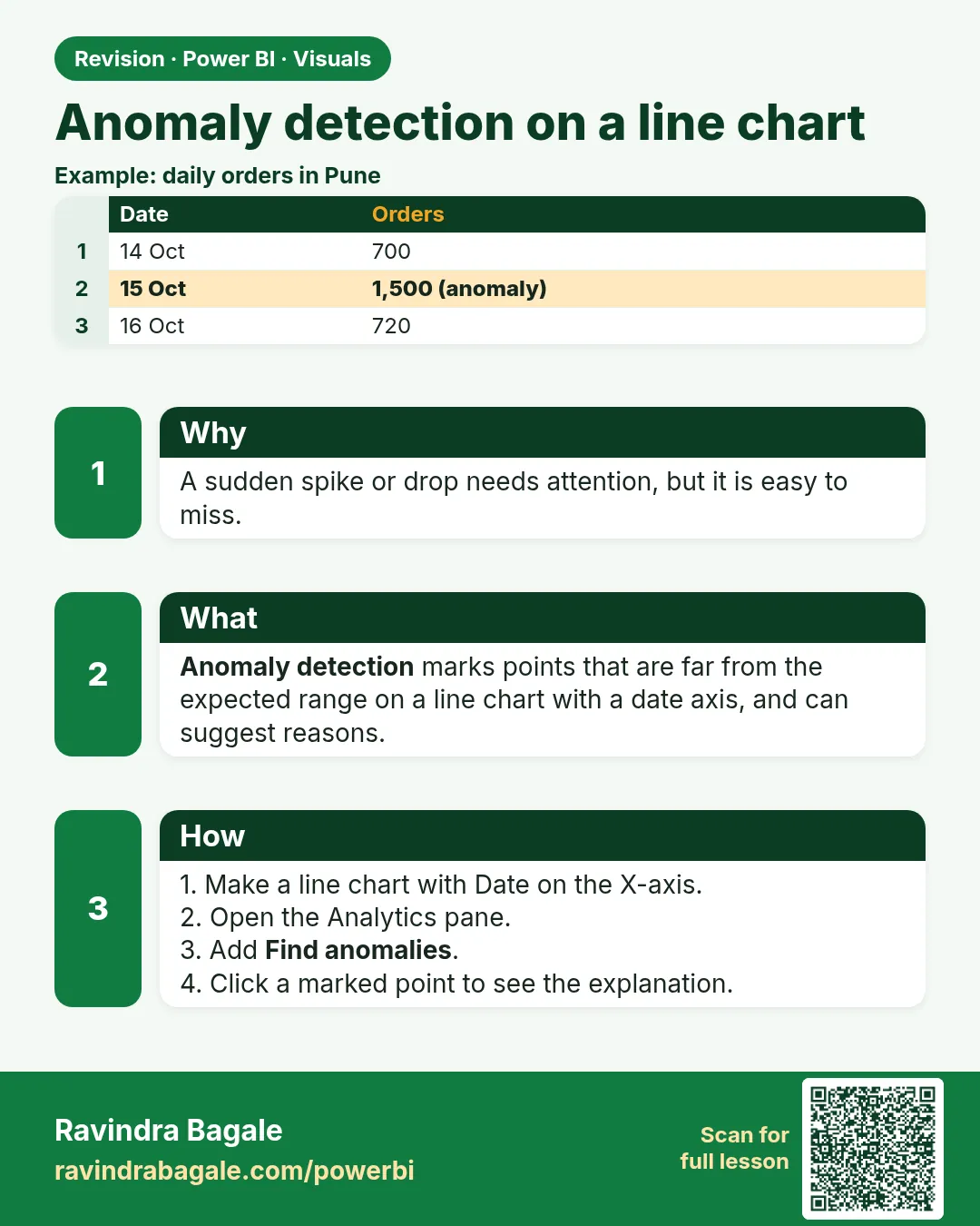Anomaly detection on a line chart. A sudden spike or drop needs attention, but it is easy to miss.