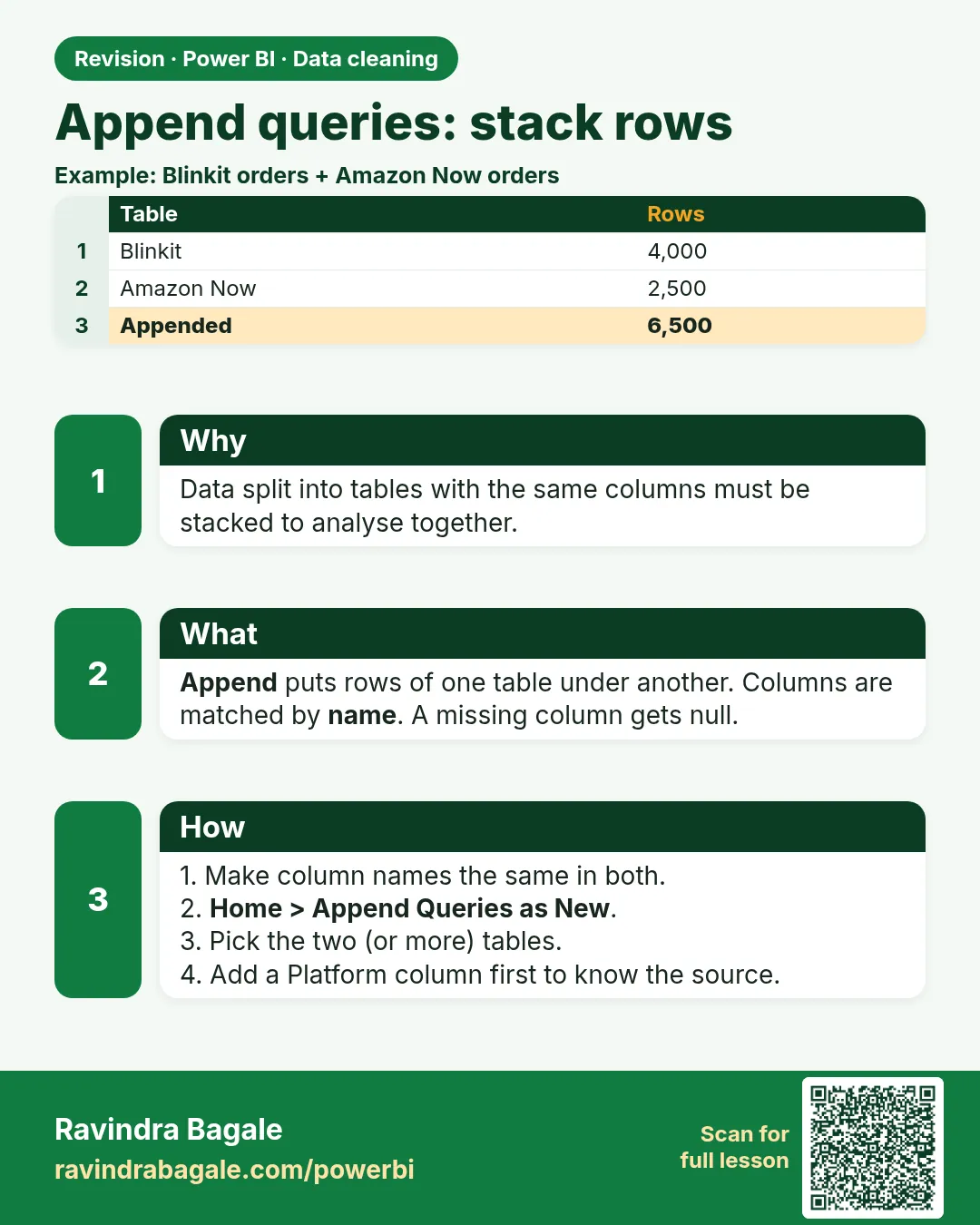 Append queries: stack rows. Data split into tables with the same columns must be stacked to analyse together.
