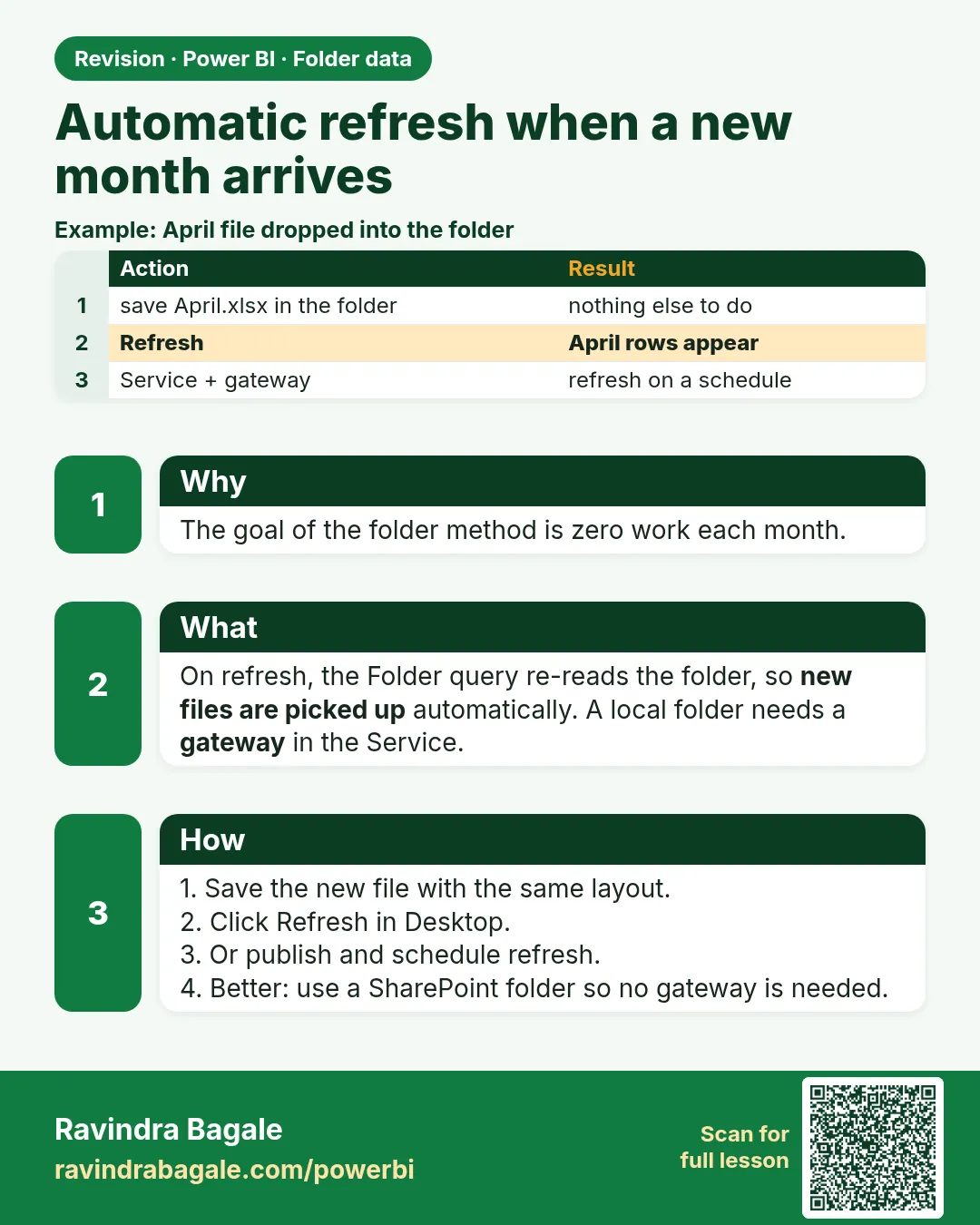 Automatic refresh when a new month arrives. The goal of the folder method is zero work each month.