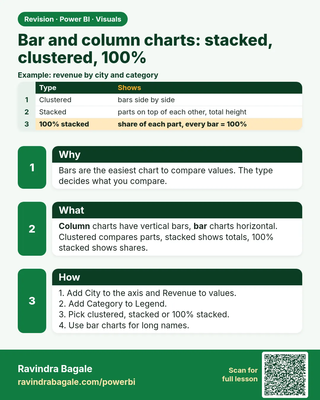 Bar and column charts: stacked, clustered, 100%. Bars are the easiest chart to compare values. The type decides what you compare.